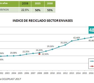 El volumen de plástico reciclado supera al que llega a vertederos