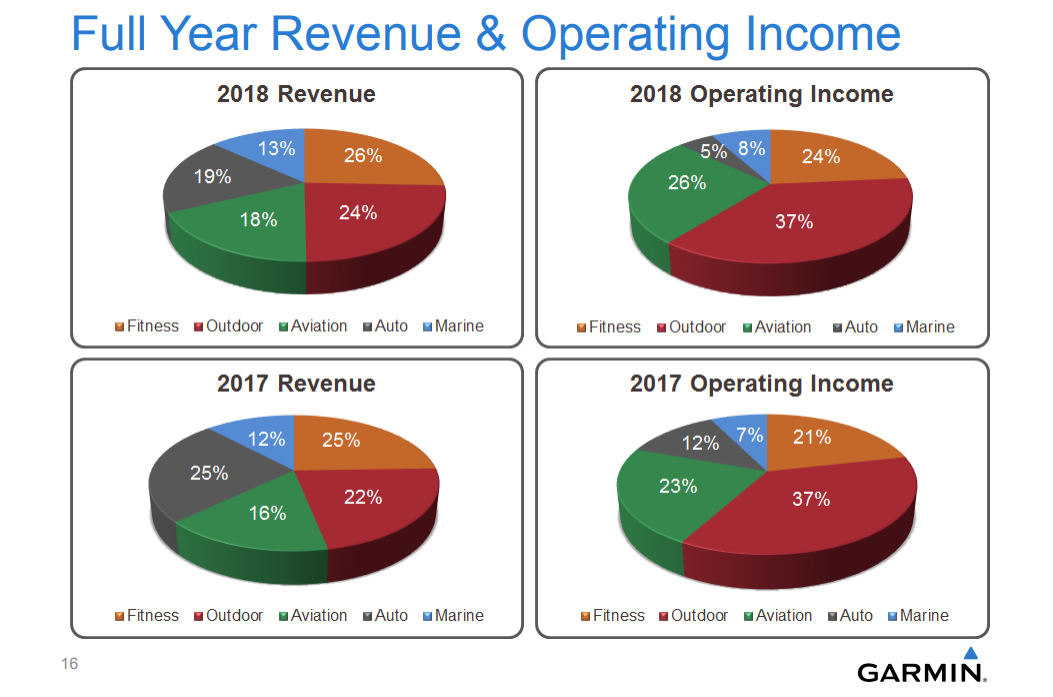 Garmin crece un 7% en 2018