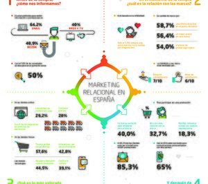 Solo un 6% de los consumidores son fieles a una sola marca
