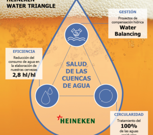 Heineken define sus objetivos 2030 para proteger las fuentes de agua