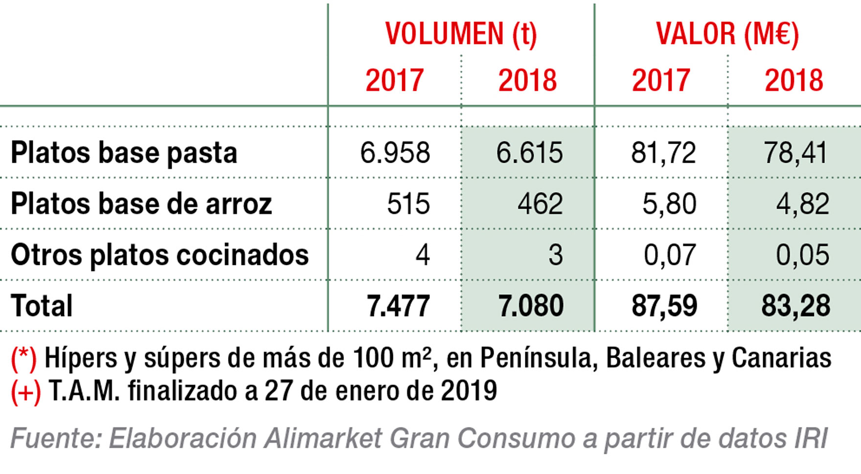 Reparto del mercado de platos deshidratados en libreservicio (*) (+)