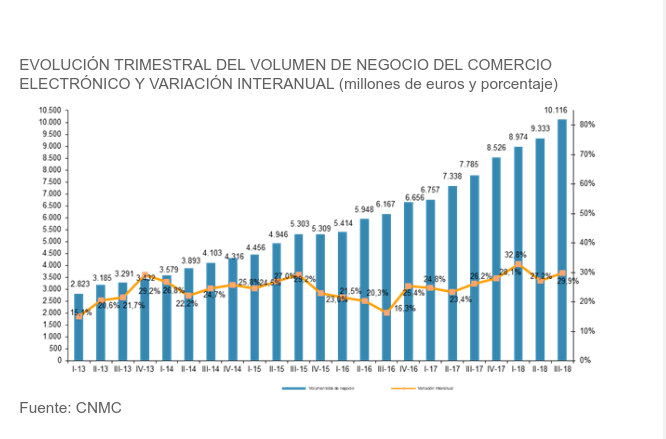 El ecommerce supera en España los 10.000 M€ en el 3T
