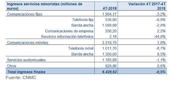 El mercado minorista Telecom cierra estable en 2018