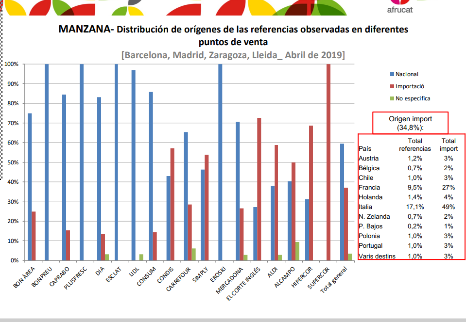 Tres de cada cinco manzanas de los supermercados son de origen nacional