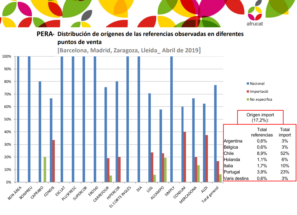 Tres de cada cinco manzanas de los supermercados son de origen nacional