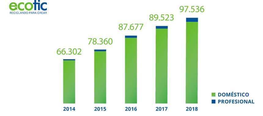 Ecotic gestionó cerca de 100.000 toneladas de RAEE en 2018