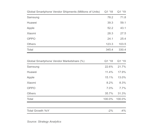 El mercado global de smartphones cae un 4% en el primer trimestre