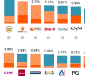 Mercadona, la empresa de retail más destacada en redes sociales