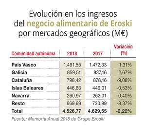Las ventas de Eroski caen un 2%, solo mitigadas por el crecimiento en Euskadi y Galicia