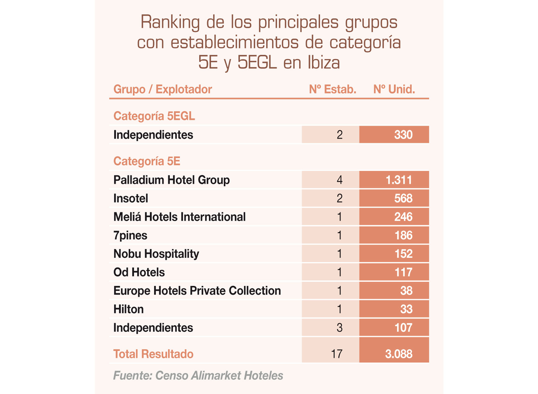 Análisis 2019 de la Oferta Hotelera de Lujo de Ibiza