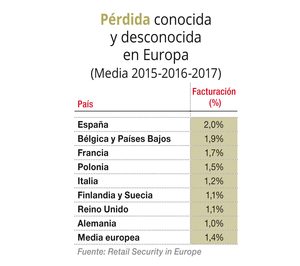 España, líder en pérdida conocida y desconocida en el retail europeo