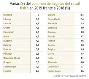 El retail físico crecerá en España un 2,4% en 2019, por encima de la media europea