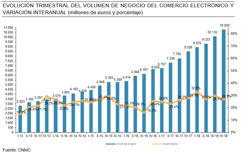 El comercio electrónico roza los 40.000 M€ en España en 2018