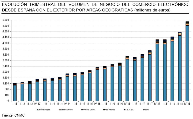 El comercio electrónico roza los 40.000 M€ en España en 2018
