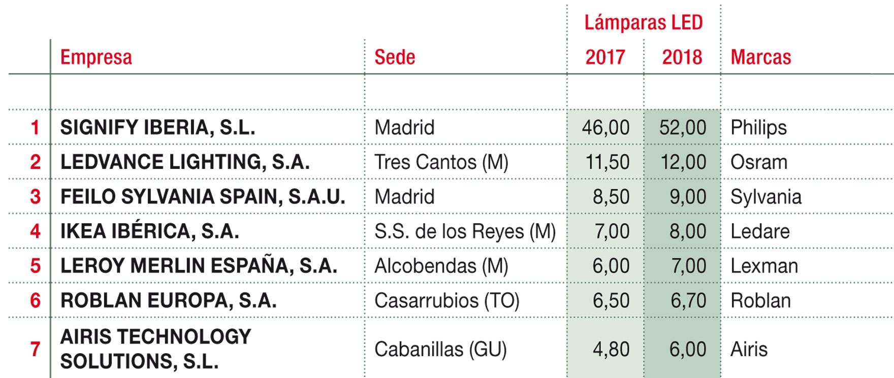 Ventas estimadas por lámparas LED de las principales importadoras para el mercado español (M€)