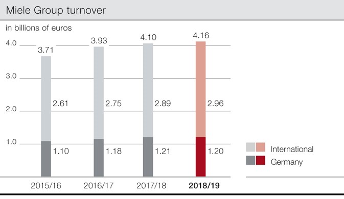 El grupo Miele crece un 1,5%