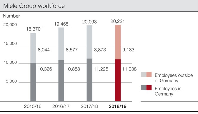 El grupo Miele crece un 1,5%