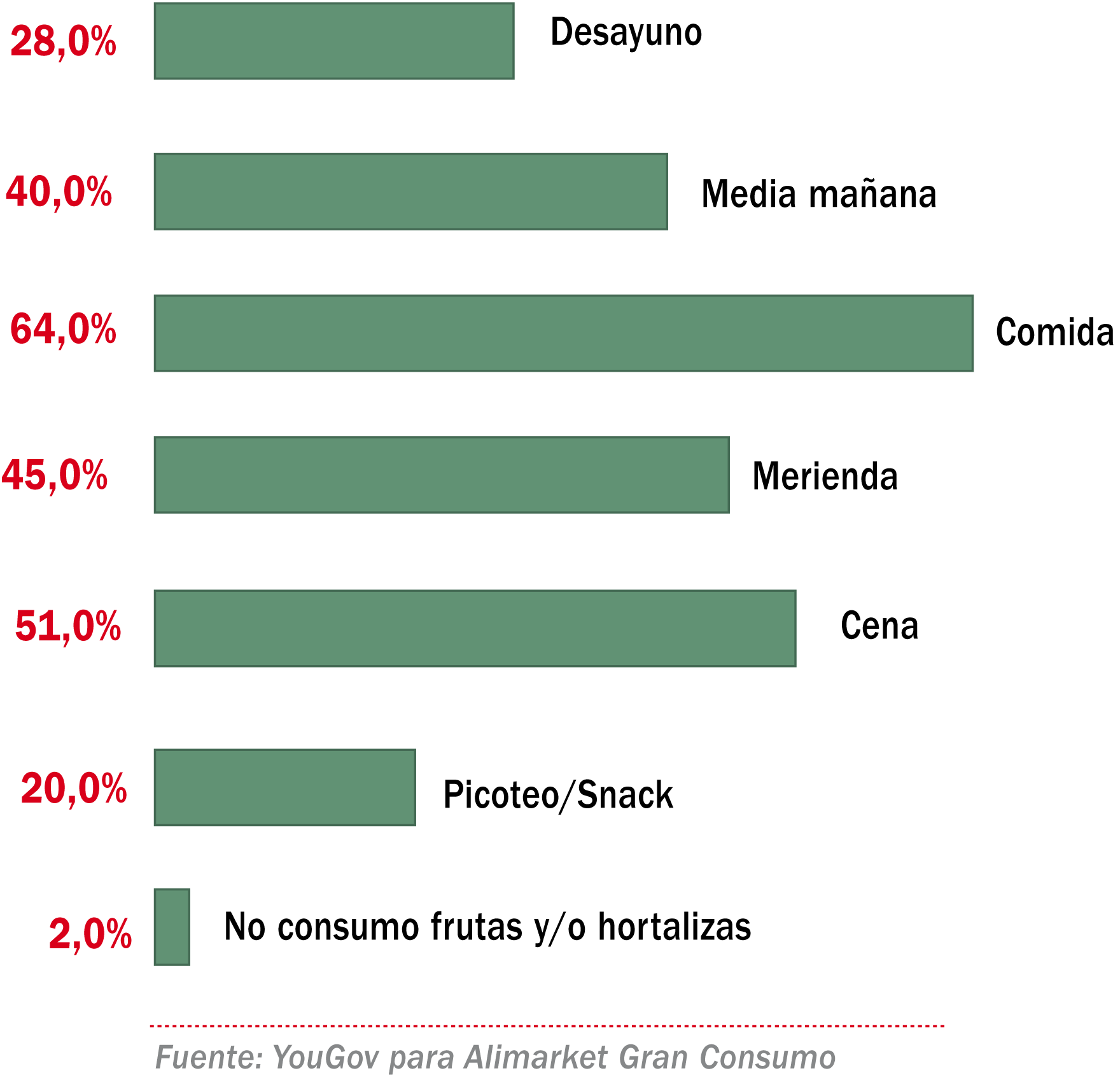 Principales momentos de consumo de frutas y hortalizas