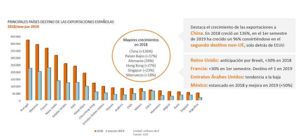 China, segundo destino extracomunitario de las exportaciones españolas de perfumes y cosméticos en 2019