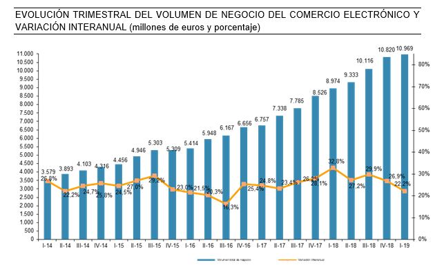 El ecommerce supera en España los 10.900 M€ en el primer trimestre