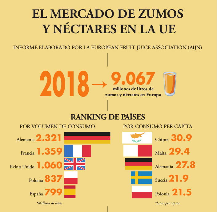 El consumo de zumo en España ralentiza su caída