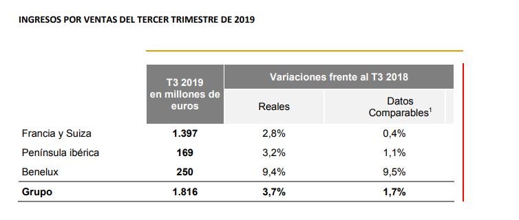 Fnac Península Ibérica cierra el 3Q con un 1,1%, impulsado por Portugal