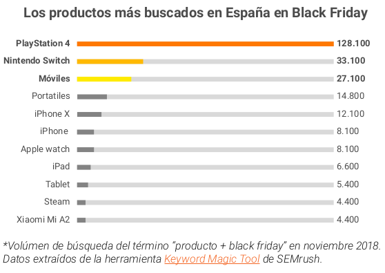 Amazon, Mediamarkt y El Corte Inglés concentrarán el 75% de las ventas de este Black Friday