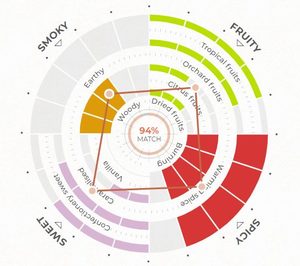 Diageo explora las utilidades de la IA y las nuevas tecnologías