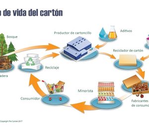El cartoncillo europeo mejora un 9% su huella de carbono desde 2015