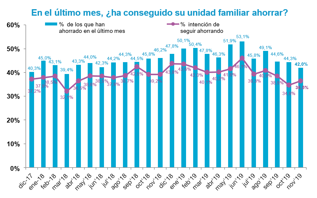 El consumidor español se decide a ahorrar pero todavía no lo hace