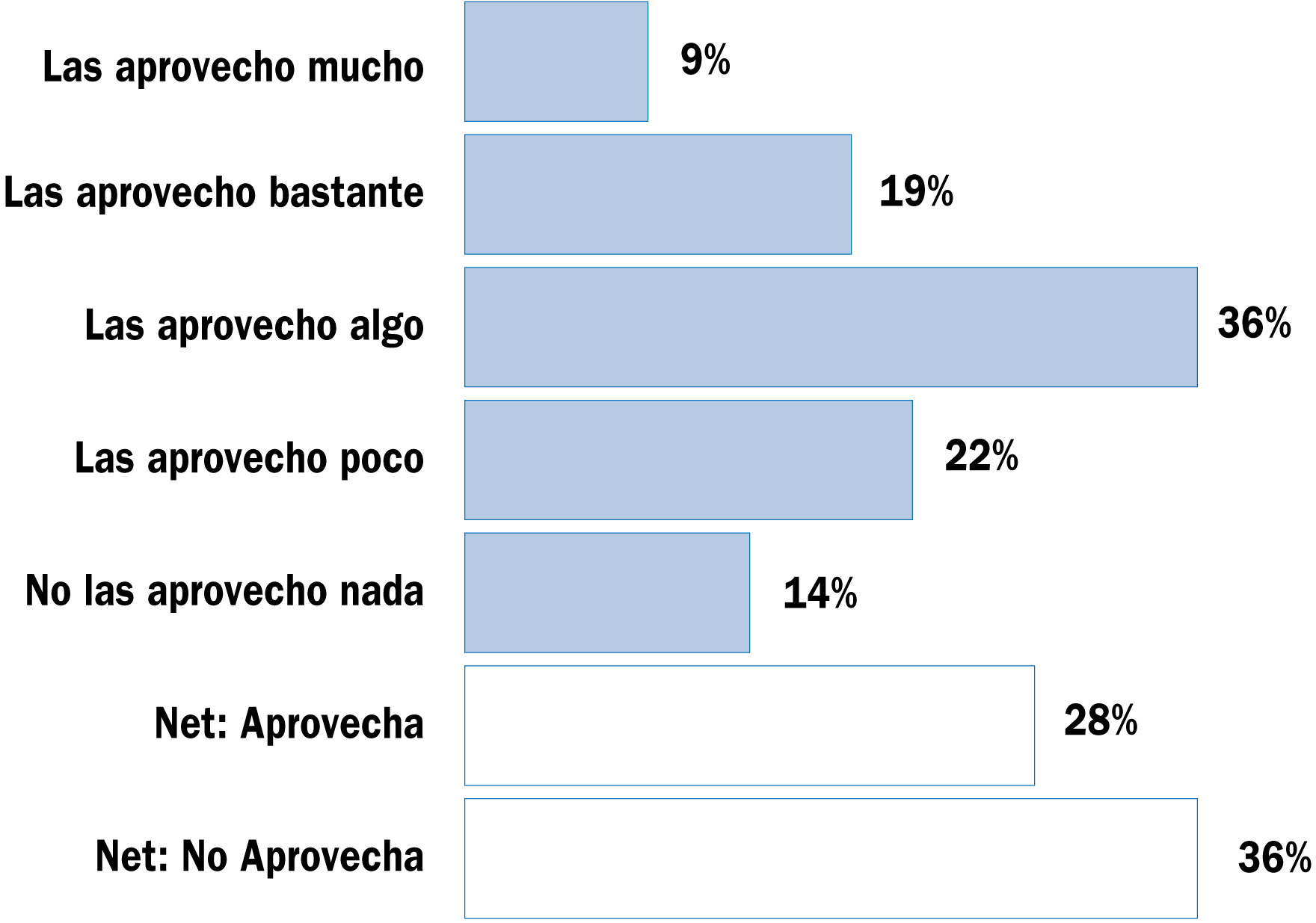 ¿Hasta qué punto consideras que aprovechas estas promociones para realizar compras navideñas?