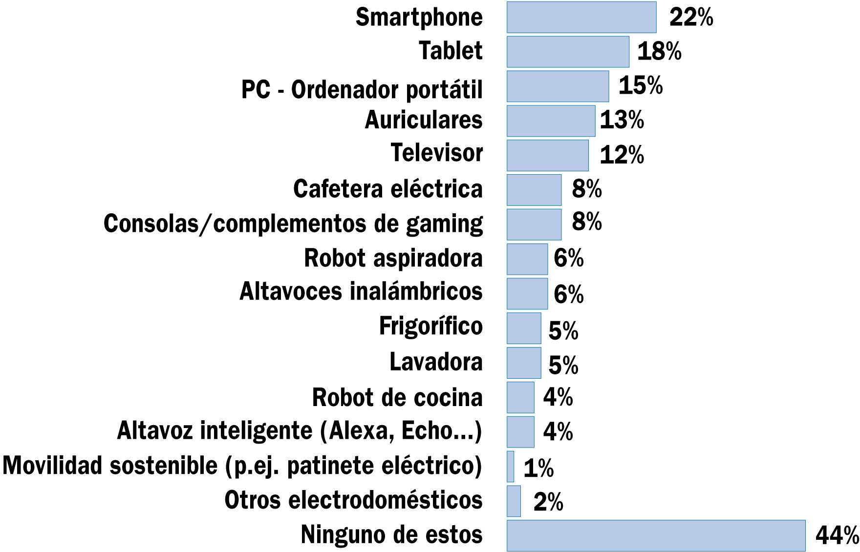 ¿Alguna vez has comprado alguno de los siguientes productos durante la campaña de promociones prenavideñas?