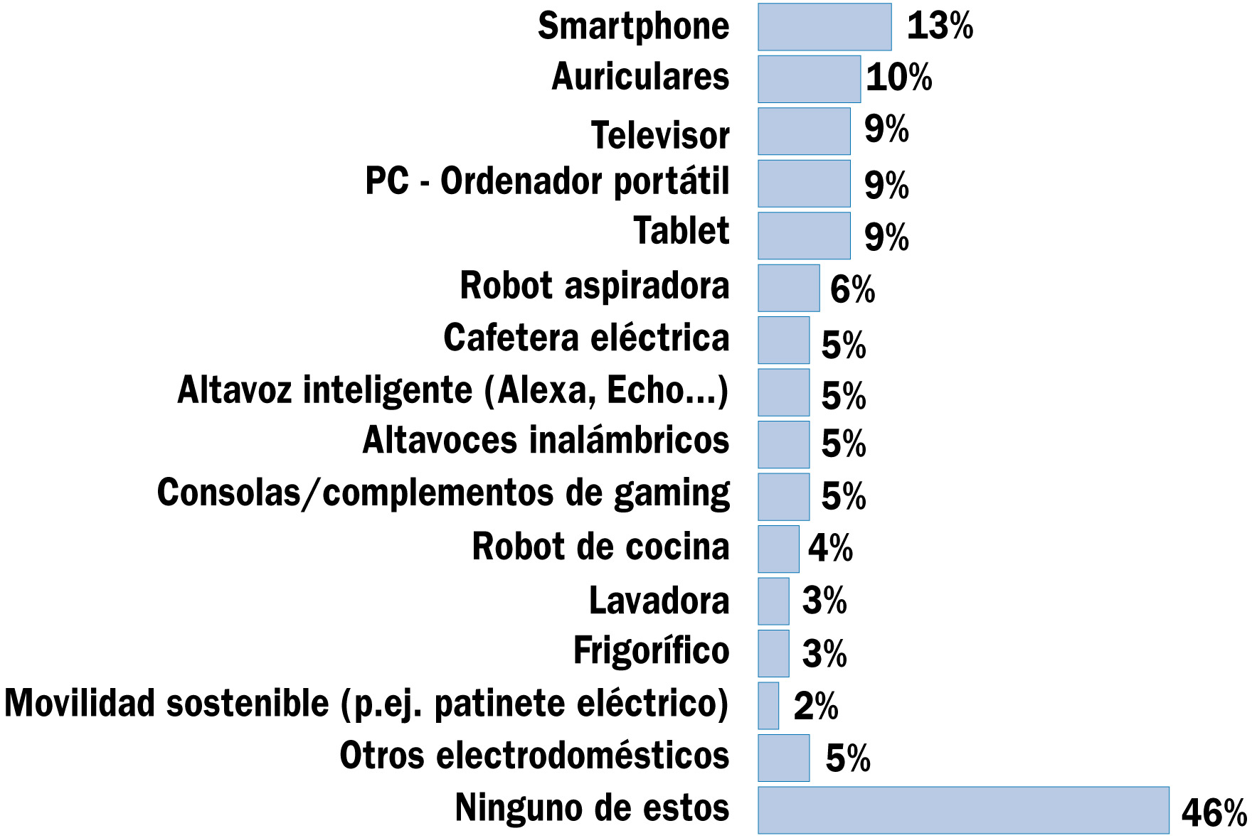 Y ¿tienes pensado comprar alguno de los siguientes productos en la campaña de promociones prenavideñas de este año?