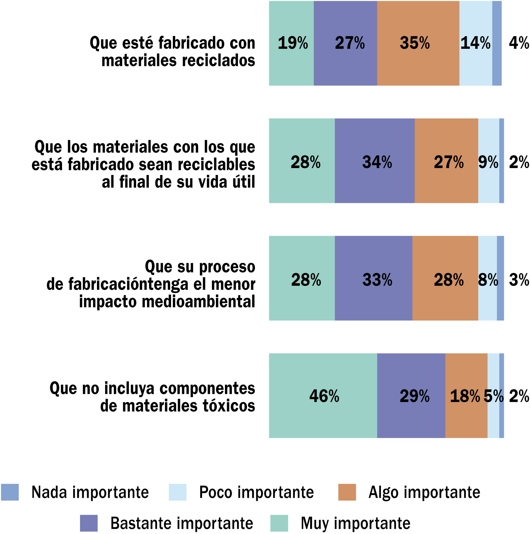 Pensando en la compra de un nuevo televisor, ¿hasta qué punto son importantes los siguientes aspectos relacionados con la sostenibilidad?