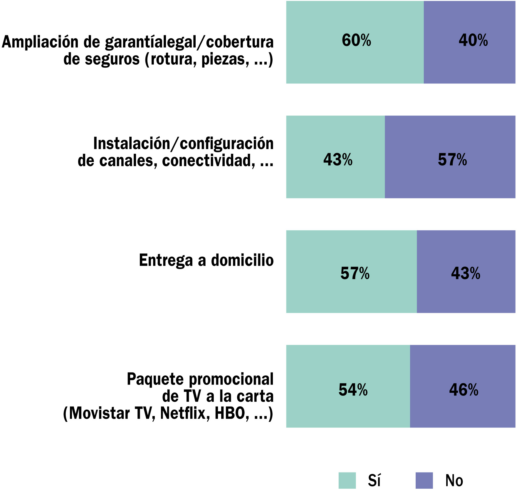 ¿Estarías dispuesto/a a pagar más por un televisor nuevo si la oferta incluyese cada uno de los siguientes elementos?