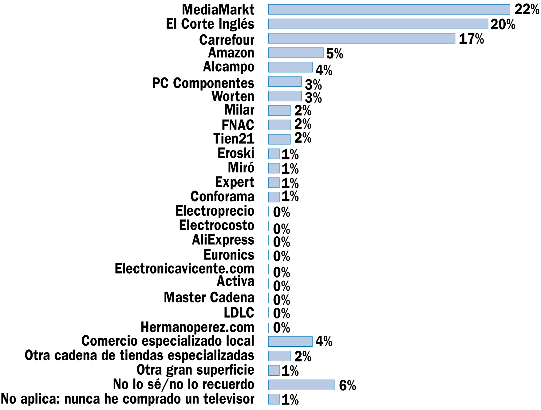 Piensa ahora en la última vez que compraste un televisor. ¿En qué establecimiento lo compraste?