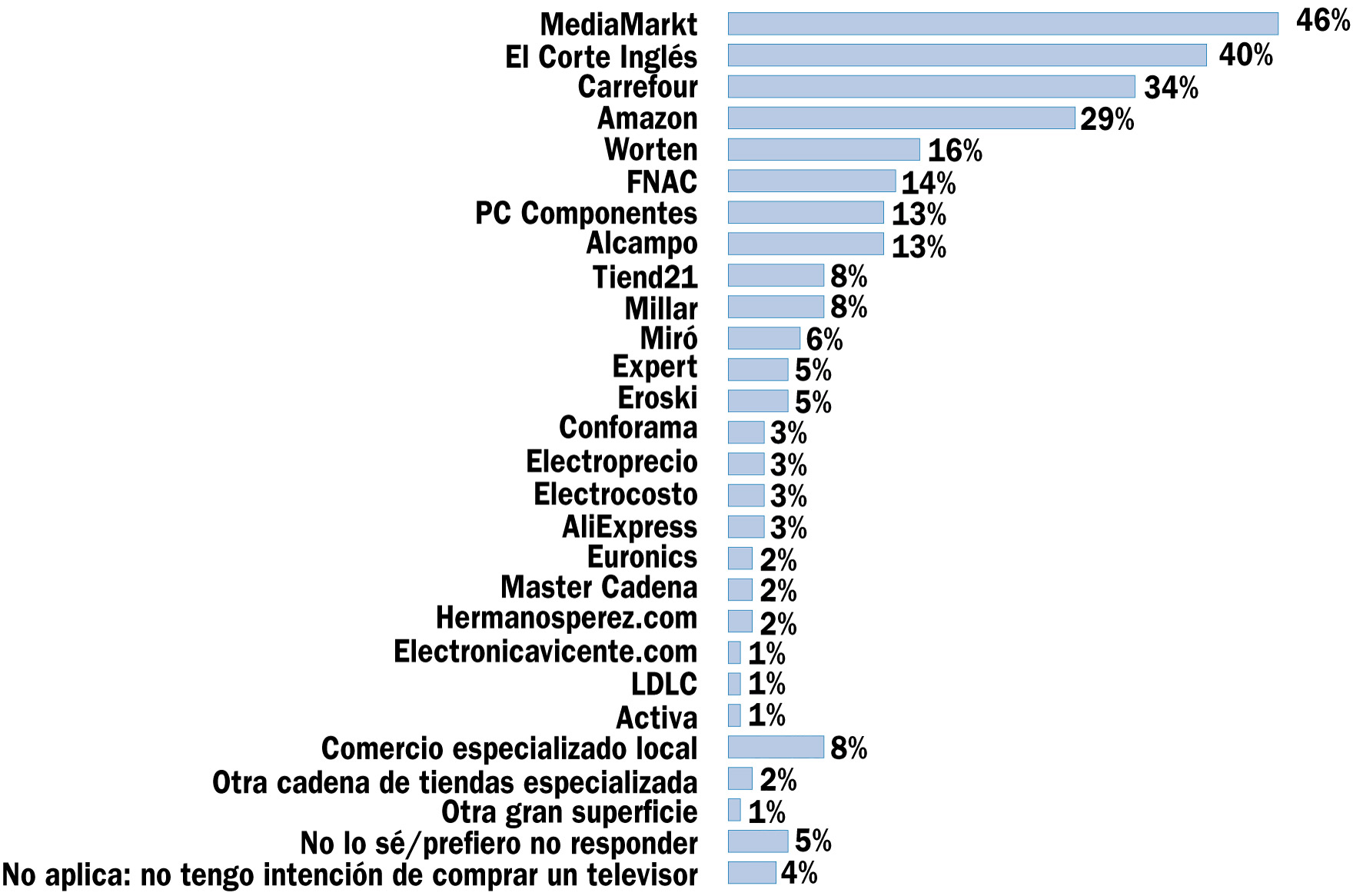 Y ahora, pensando en la próxima vez que tendrás que comprar un televisor. ¿Cuál o cuáles de las siguientes enseñas considerarías para tu siguiente compra?