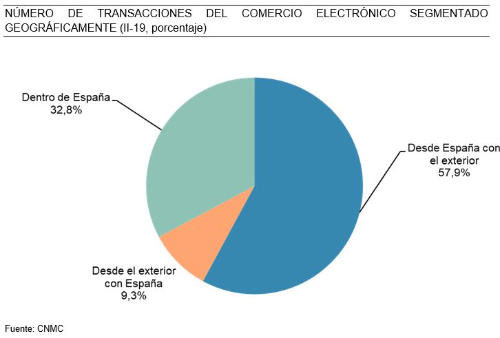 El comercio electrónico roza en España los 12.000 M€ en el segundo trimestre