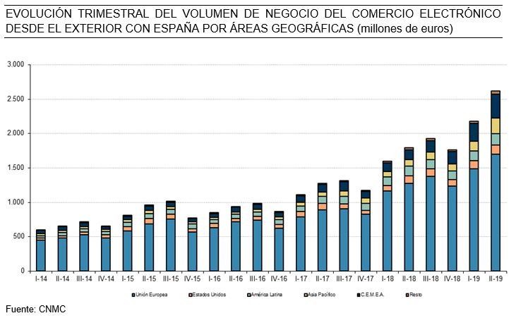 El comercio electrónico roza en España los 12.000 M€ en el segundo trimestre