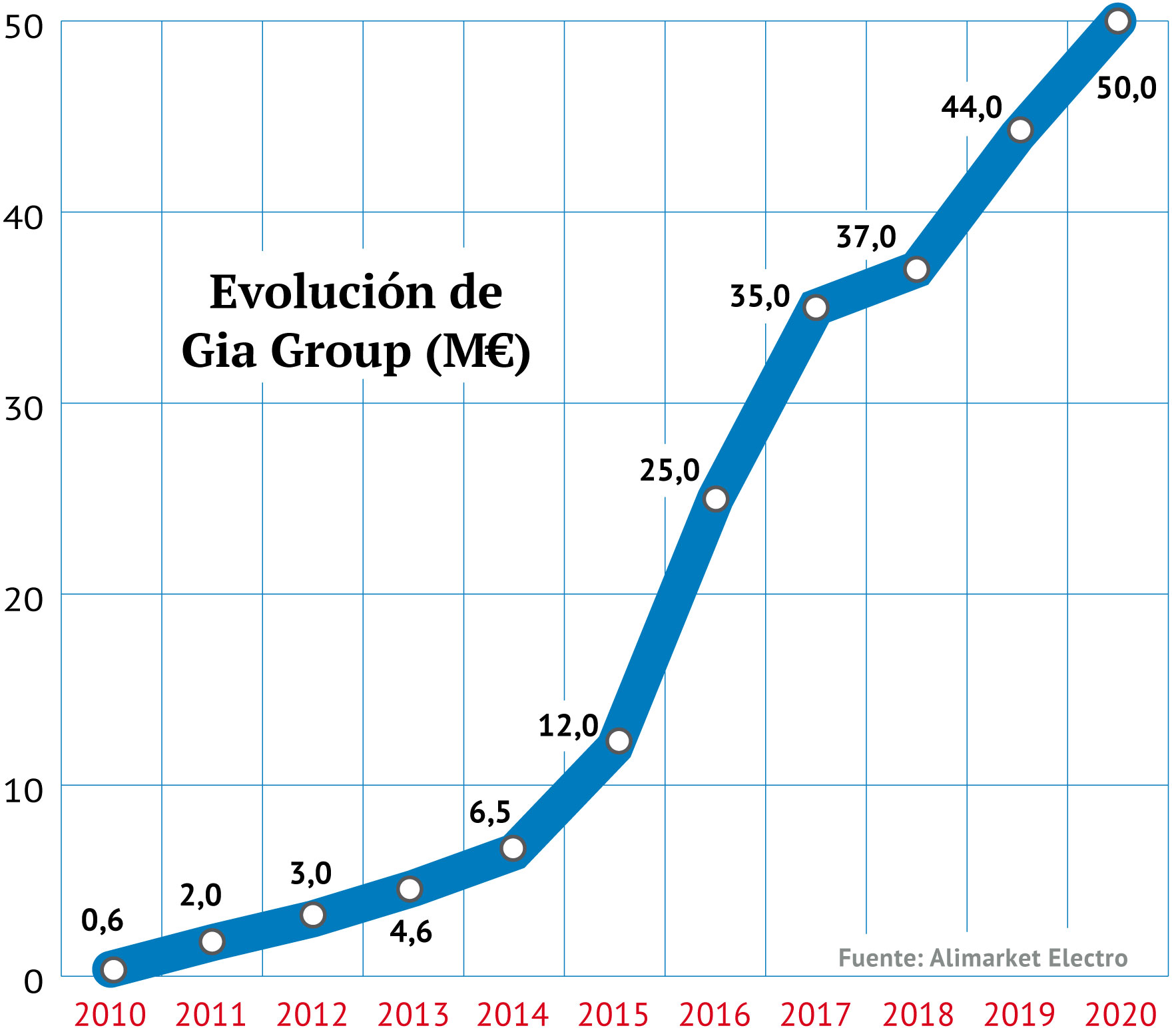 GIA Group logra crecer un 20% en 2019
