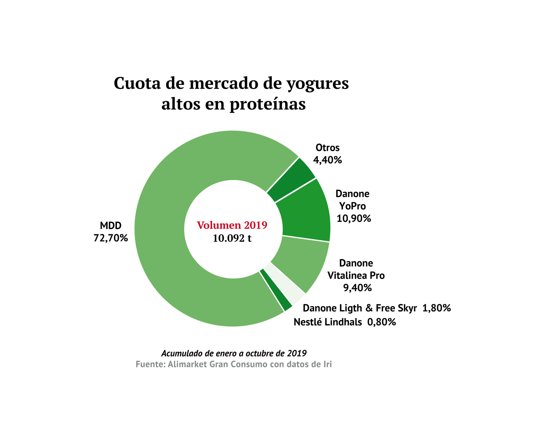 Cuota de mercado de yogures altos en proteínas