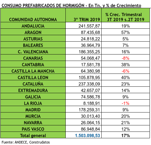 El consumo de prefabricados de hormigón crece un 17% en el tercer trimestre de 2019