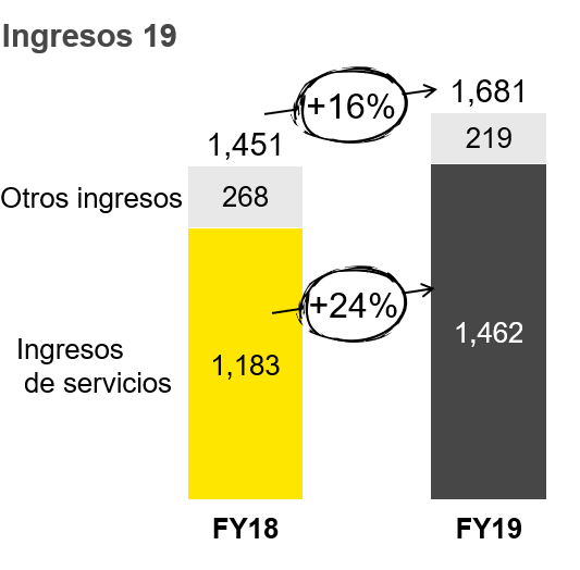 MasMovil eleva sus ingresos y clientes en 2019