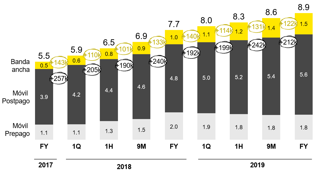 MasMovil eleva sus ingresos y clientes en 2019