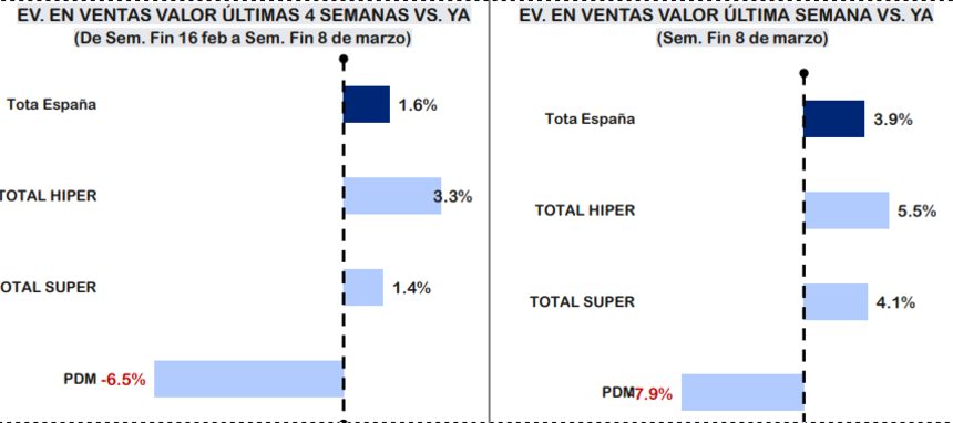 Productos de higiene e hiper, protagonistas de la compra en tiempos del COVID19