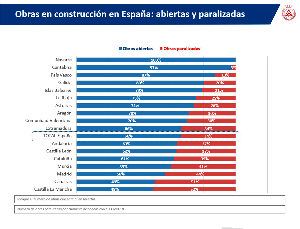 La paralización de la construcción afecta al 89% de las obras en España