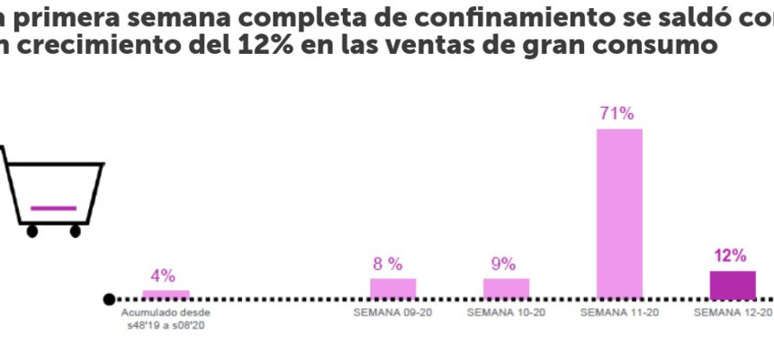 Las ventas de gran consumo crecen un 12% en la primera semana de confinamiento