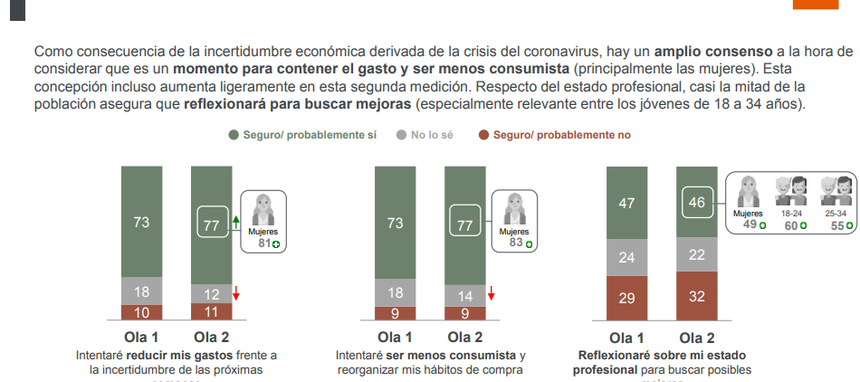 Tres de cada cuatro españoles cree que ahora es el momento de contener el gasto personal