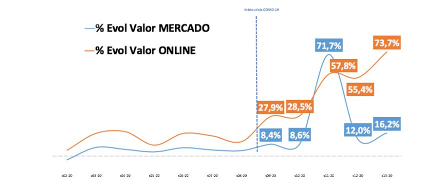 El canal online se disparó un 73% en la semana cerrada a 29 de marzo
