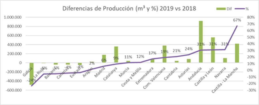 La producción de hormigón preparado aumentó un 12% al cierre de 2019